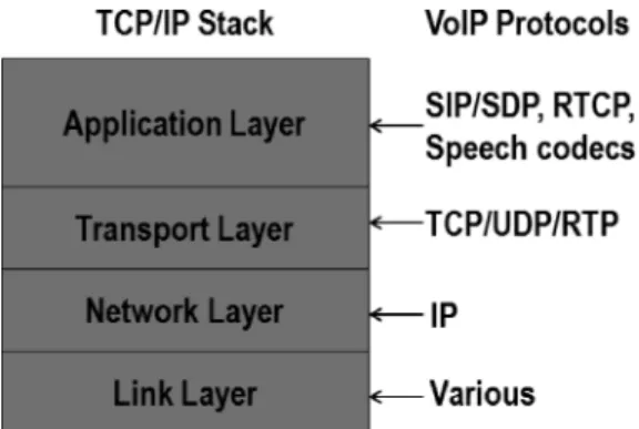Fig. 1. VoIP stack and protocols.