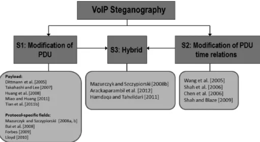 Fig. 2. VoIP steganography classification with exemplary methods.