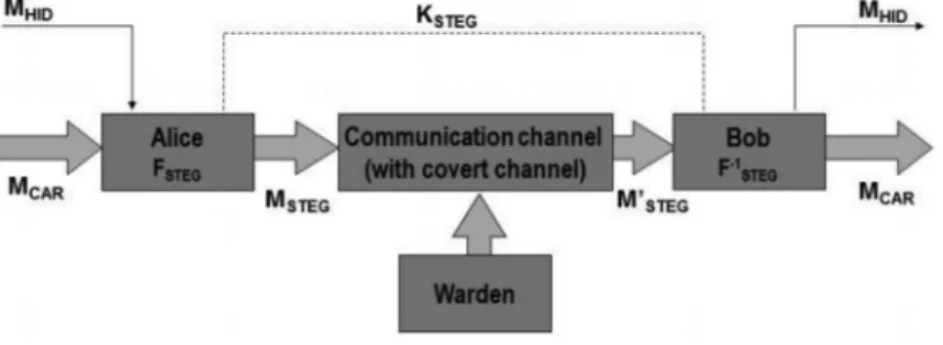 Fig. 3. Model for hidden communication.