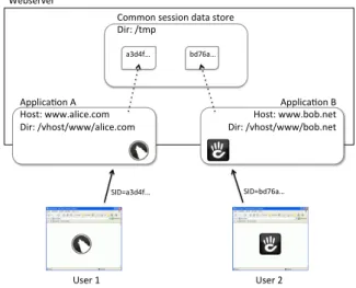 Figure 1: Common session store for shared hosting