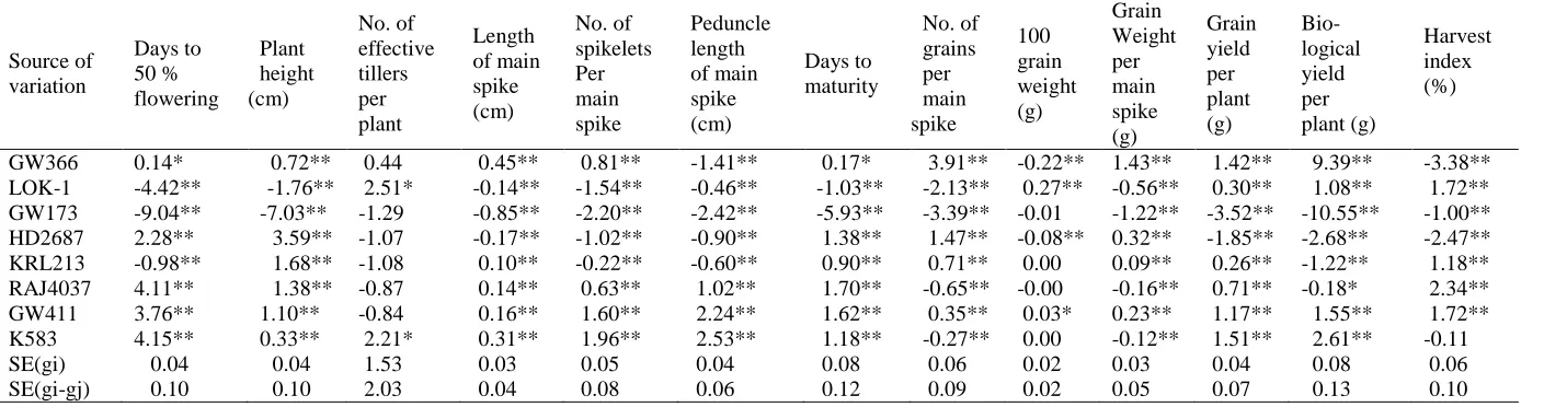 Table 1. Analysis of variance for combining ability for various characters in wheat.Peduncle 