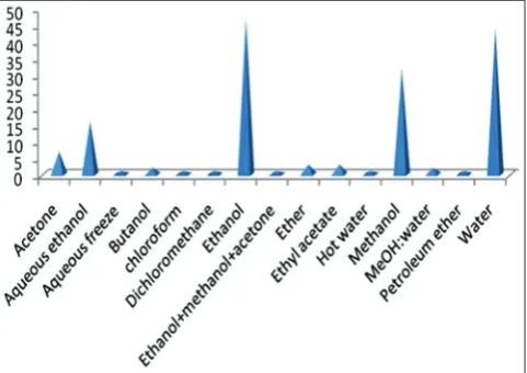 Fig. 11: Frequency of commonly used in vitro methods