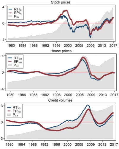 Figure 1 – Real-time and ex post financial imbalances  