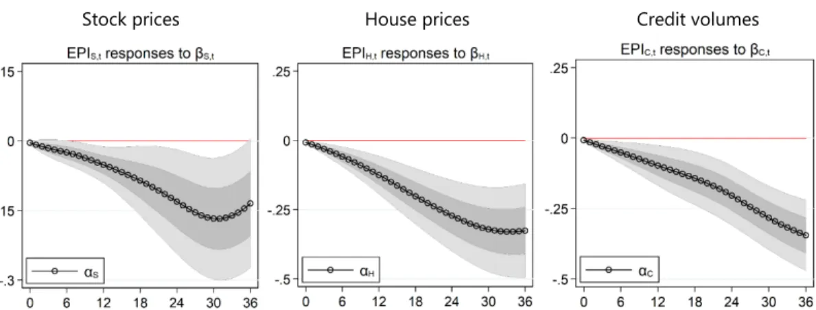 Figure 3 – Responses of financial imbalances to policy loadings 