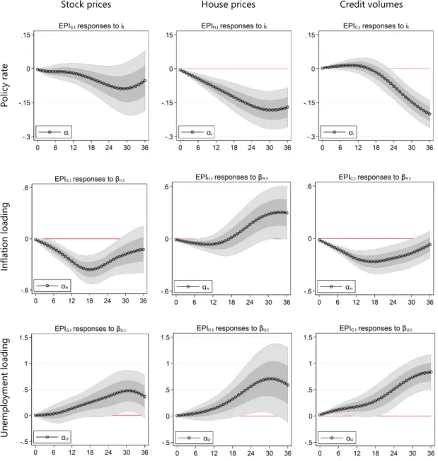 Figure 4 – Responses of imbalances to the policy rate and loadings on macroeconomic variables   