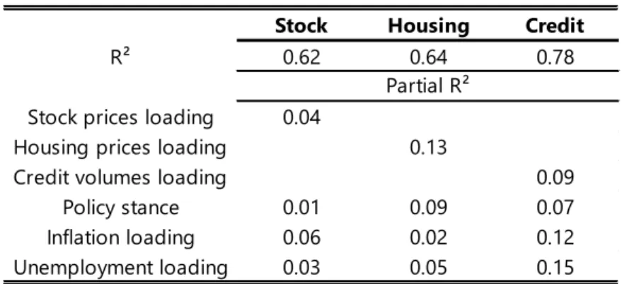 Table 1 – Variance decomposition 