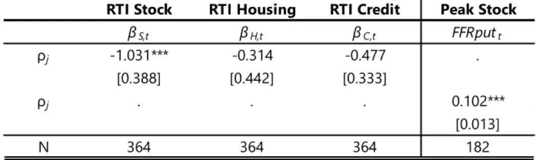 Table 2 – Correlation between policy sensitivity and financial imbalances  and between a put perception and peaks of financial cycles 