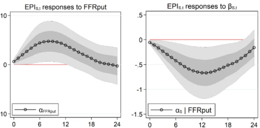 Figure 5 – Responses of stock market imbalances to put perception  and policy loading on real-time stock imbalances   