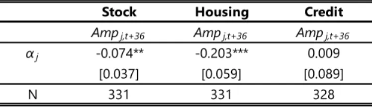 Table 3 – Boom-bust amplitudes 