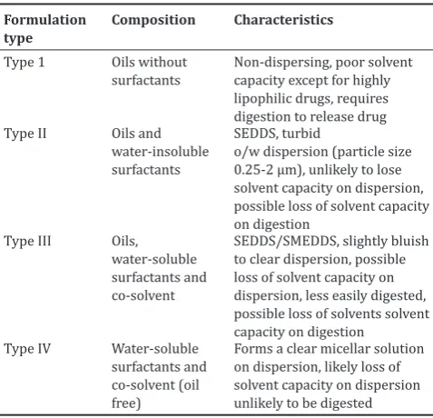 Fig. 1: Classification of biopharmaceutical classification system class of drugs