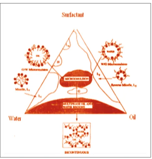 Table 2: Example of surfactants, co‑surfactant, and co‑solvent used in commercial formulations