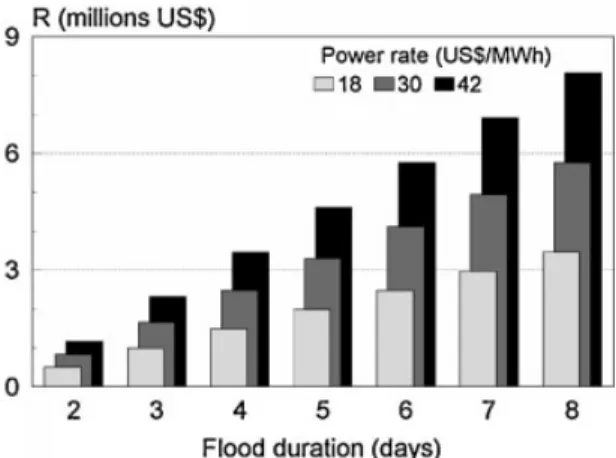 Figure 10. Treˆs Marias power plant lost revenue (R) due to supplemental water releases for durations of 2–8 days and three power rates