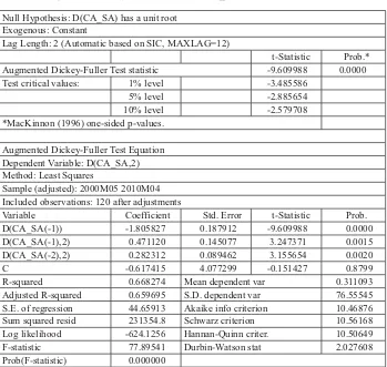 Table A5: Augmented Dickey-Fuller Test of D(CA_SA)