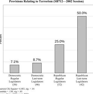Figure 1. State of Missouri: Non-Party Vote on Bill Modifying Provisions Relating to Terrorism (SB712—2002 Session) 