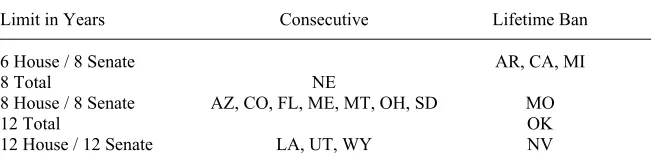 Table 1. Consecutive vs. Lifetime Term Limits 