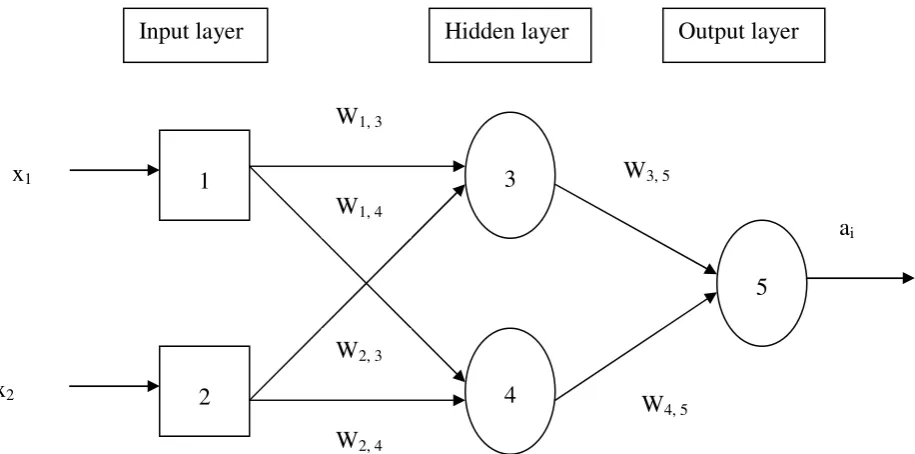 Figure 1: An artificial neuron 