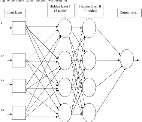 Figure 4: The Four-input, 4 layers feed foreword neural network model 