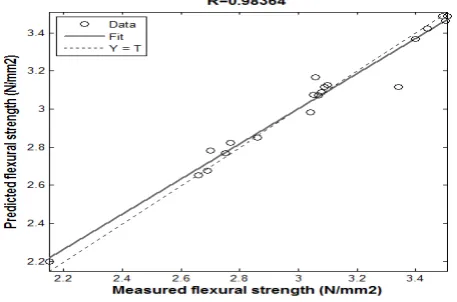 Figure 7: Comparison of ANN predictions with experimental results (river gravel) 