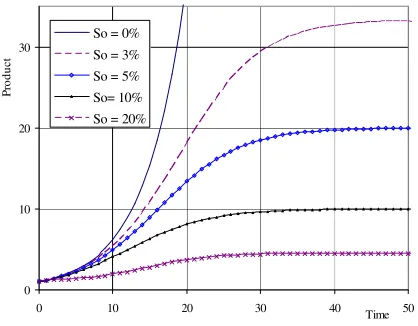 Figure 3. The product's dependency on time when  