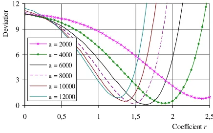 Figure 4. The dependency of the sum of deviation  squares on the growth rate coefficient r  at different  values 