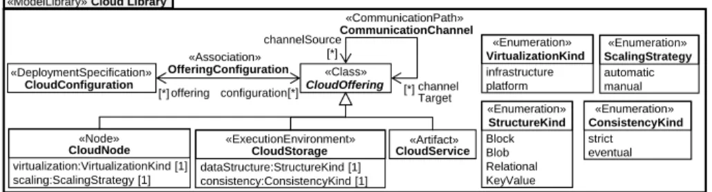 Fig. 2: Cloud Library of CAML
