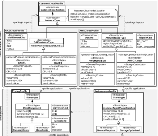 Fig. 3: CAML Profiles and Meta-Profiles