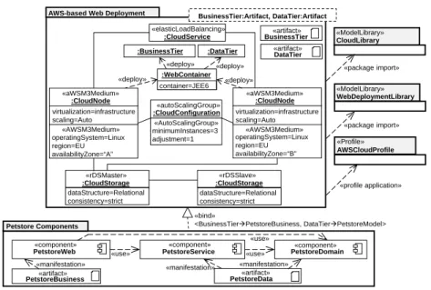 Fig. 5: Reusable Deployment Template for AWS