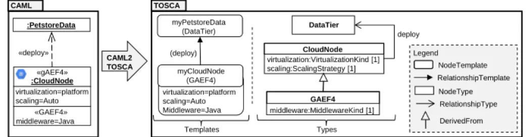 Fig. 6: Mapping between CAML and TOSCA