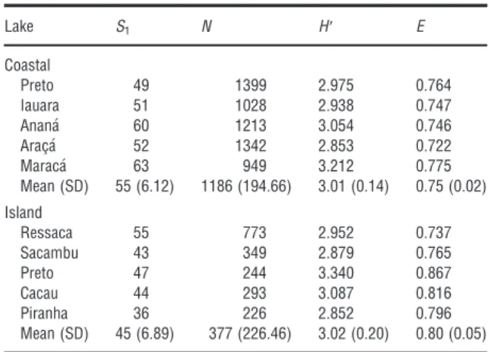 Table 1. Species richness (S l ), abundance (N), Shannon’s index (H′) and evenness (E) of fish assemblages from two geomorphological types of Amazonian floodplain lakes of the Solim~oes River (Amazonas – Brazil, 2006)