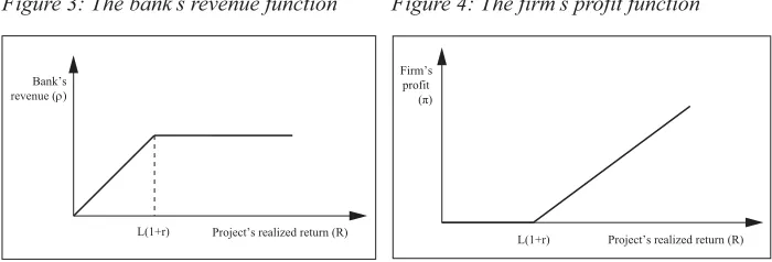 Figure 3: The bank’s revenue function