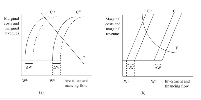 Figure 5: KZ Investment demand and investment funds supply functions