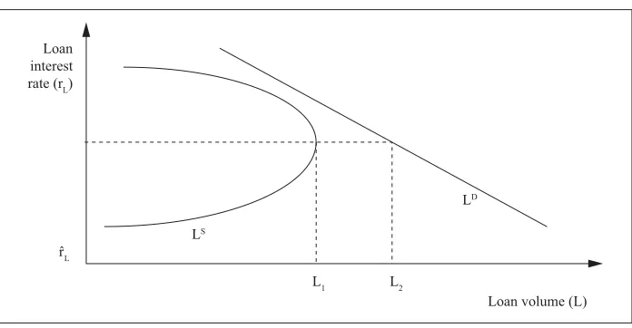 Figure 1: Market for loans with a backward bending supply curve