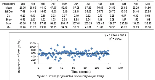 Figure 7 : Trend for predicted resevoir inflow for Kainji