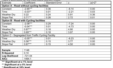 Table 5 Estimates for the most basic tourism model 