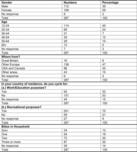 Table 2 Personal Information of Respondents 