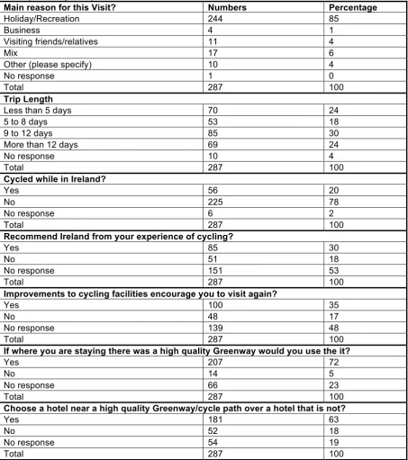 Table 3 Results and percentages from Questions posed in Section 1 of the Tourist 