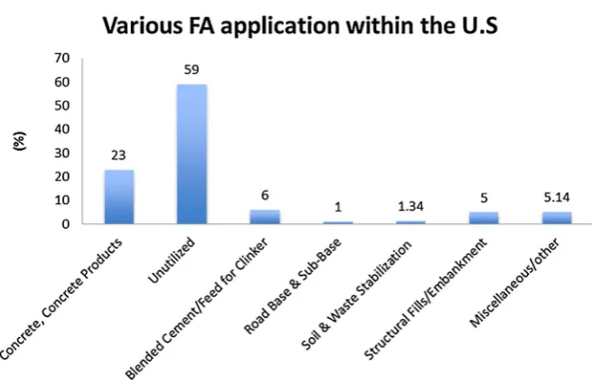 Fig. 3. Various FA applications within the U.S 2014 (after ACAA, 2014).