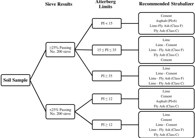 Fig. 4. The decision tree of stabilizer selection (after Little and Nair, 2009).
