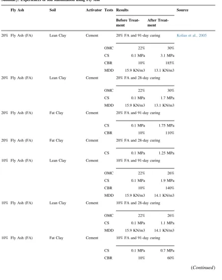 Table 1. Results of soil stabilizing by using fly ash from nine different studies.