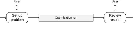 Figure 2: Interactive optimisation process 