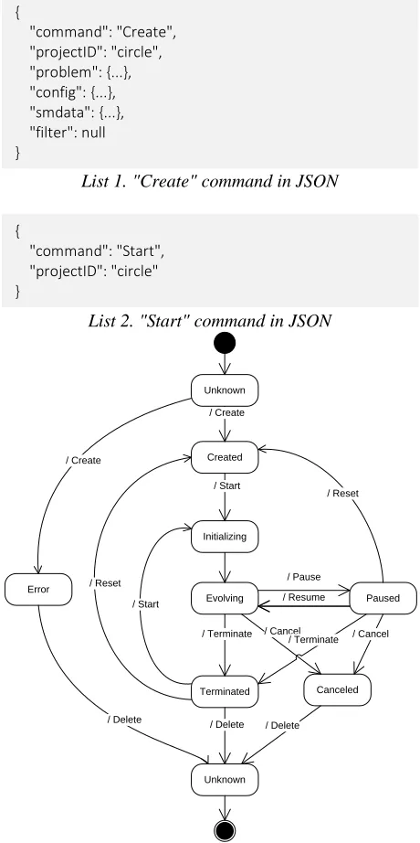 Figure 4: State flow of an EA project and commands 