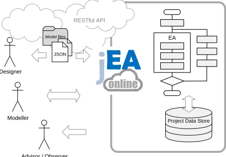 Figure 6: Online optimisation service  