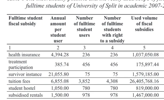 Table 6  The theoretically possible and the really used scope of fiscal subsidies of fulltime students of University of Split in academic 2007-2008 (in kuna)