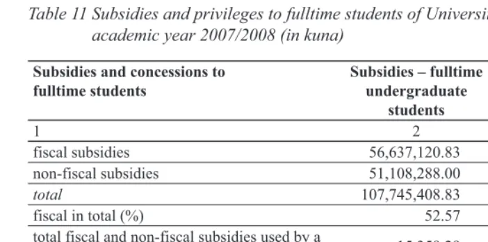 Table 11  Subsidies and privileges to fulltime students of University of Split in the academic year 2007/2008 (in kuna)