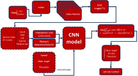 Figure 13: Flowchart of the LSV-DNN proposed model 