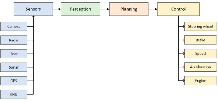 Figure 1: Autonomous vehicle system block diagram [1].  