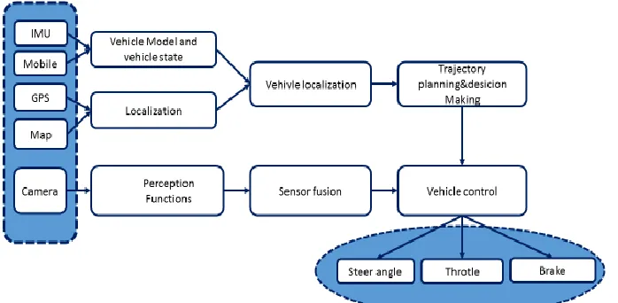 Figure 3 shows the autonomous driving system in this research. 