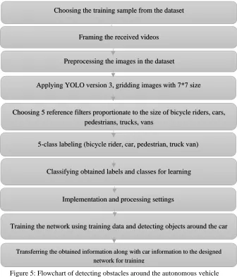 Figure 5: Flowchart of detecting obstacles around the autonomous vehicle 