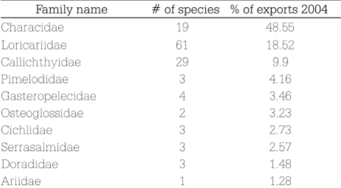 Table 4. Export values of Peruvian ornamental fish in 2003.