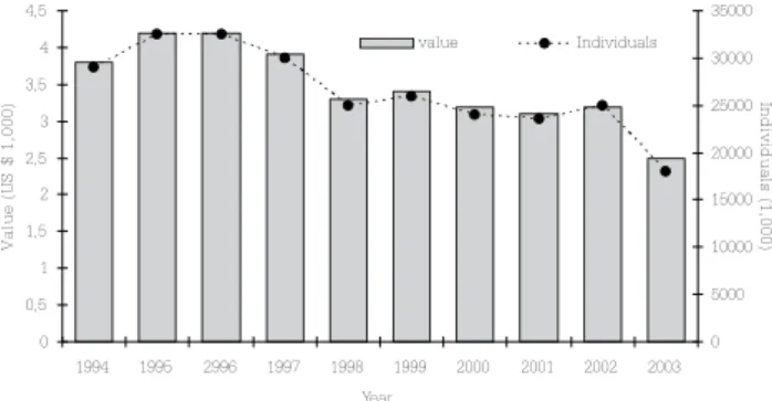 Figure 16. Evolution of ornamental fish exports from Brazil.